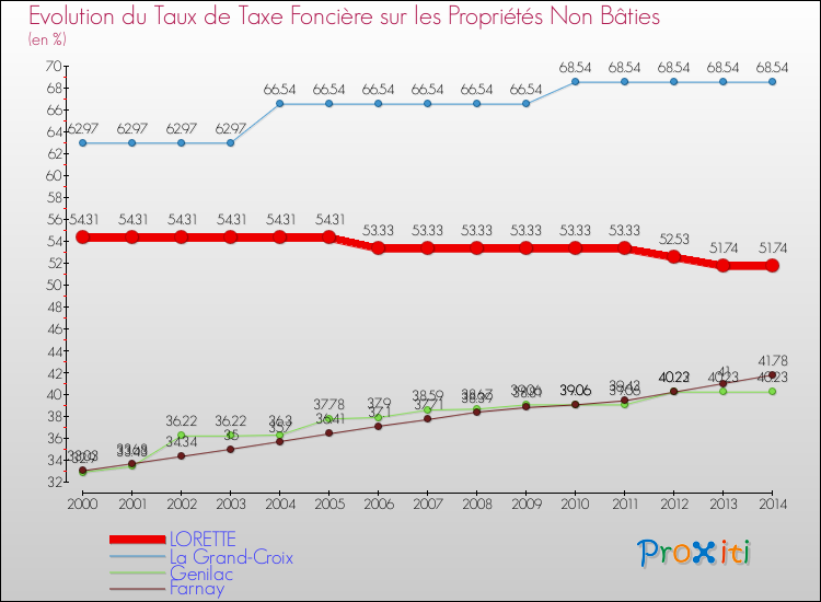 Evolution du taux de la taxe foncière sur les immeubles et terrains non batis pour LORETTE et les communes proches de 2000 à 2014 Comparaison des taux de la taxe foncière sur les immeubles et terrains non batis pour LORETTE et les communes voisines de 2000 à 2014