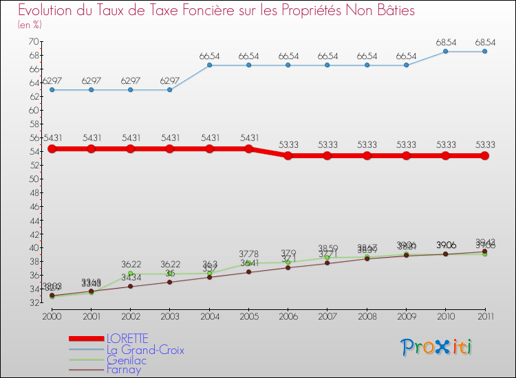 Evolution du taux de la taxe foncière sur les immeubles et terrains non batis pour LORETTE et les communes proches Comparaison des taux de la taxe foncière sur les immeubles et terrains non batis pour LORETTE et les communes voisines