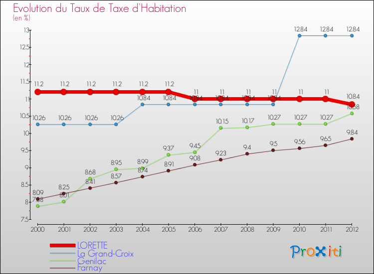 Evolution du taux de la taxe d'habitation pour LORETTE et les communes proches Comparaison des taux de la taxe d'habitation pour LORETTE et les communes voisines