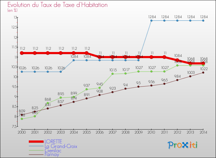 Evolution du taux de la taxe d'habitation pour LORETTE et les communes proches de 2000 à 2014 Comparaison des taux de la taxe d'habitation pour LORETTE et les communes voisines de 2000 à 2014