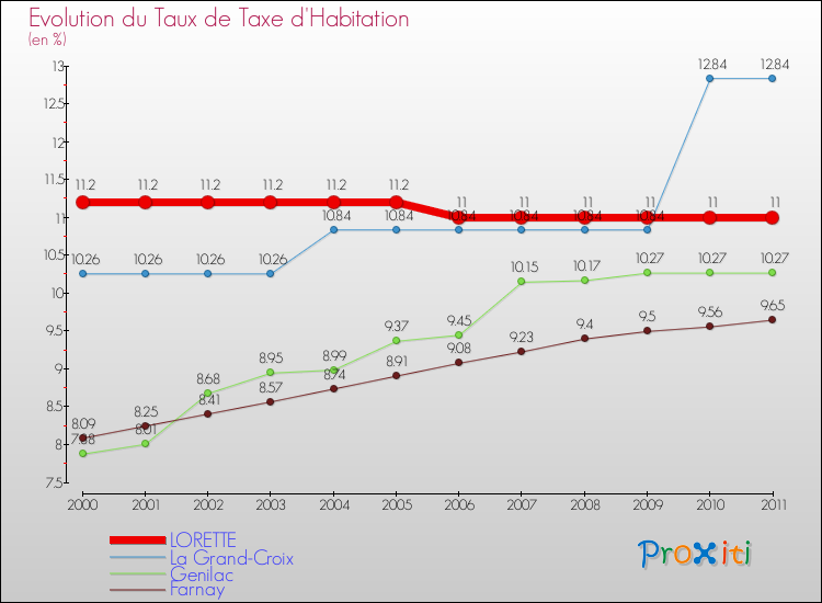 Evolution du taux de la taxe d'habitation pour LORETTE et les communes proches Comparaison des taux de la taxe d'habitation pour LORETTE et les communes voisines