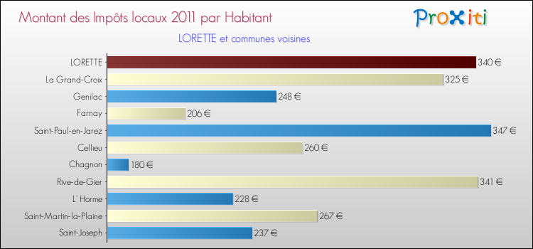 Montant des impôts locaux par Habitant pour LORETTE et les communes proches Comparaison des impôts locaux par habitant pour LORETTE et les communes voisines