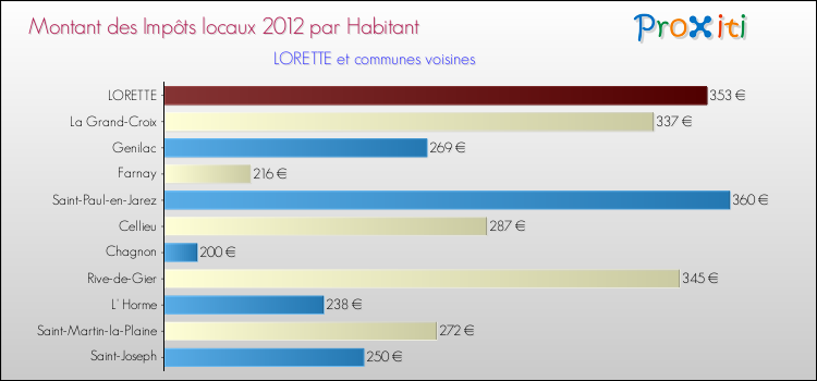 Montant des impôts locaux par Habitant pour LORETTE et les communes proches Comparaison des impôts locaux par habitant pour LORETTE et les communes voisines