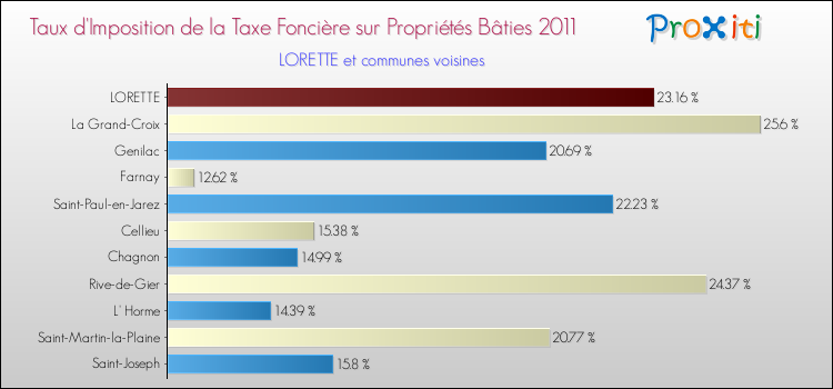 Taux d'imposition de la taxe foncière sur le bati 2011 pour LORETTE et les communes proches Comparaison des taux d'imposition de la taxe foncière sur le bati 2011 pour LORETTE et les communes voisines