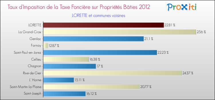 Taux d'imposition de la taxe foncière sur le bati 2012 pour LORETTE et les communes proches Comparaison des taux d'imposition de la taxe foncière sur le bati 2012 pour LORETTE et les communes voisines