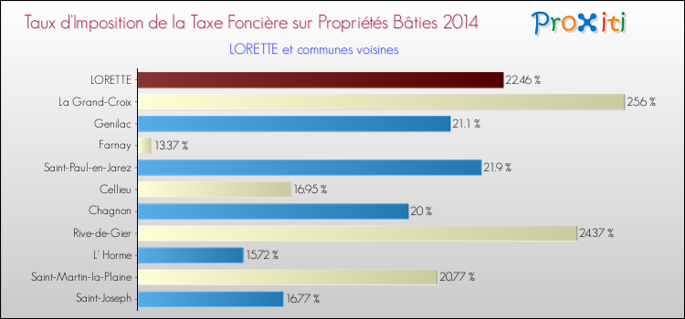 Taux d'imposition de la taxe foncière sur le bati 2014 pour LORETTE et les communes proches Comparaison des taux d'imposition de la taxe foncière sur le bati 2014 pour LORETTE et les communes voisines
