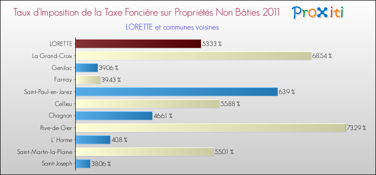 Taux d'imposition de la taxe foncière sur les immeubles et terrains non batis 2011 pour LORETTE et les communes proches Comparaison des taux d'imposition de la taxe foncière sur les immeubles et terrains non batis 2011 pour LORETTE et les communes voisines