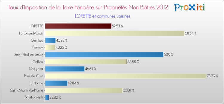 Taux d'imposition de la taxe foncière sur les immeubles et terrains non batis 2012 pour LORETTE et les communes proches Comparaison des taux d'imposition de la taxe foncière sur les immeubles et terrains non batis 2012 pour LORETTE et les communes voisines