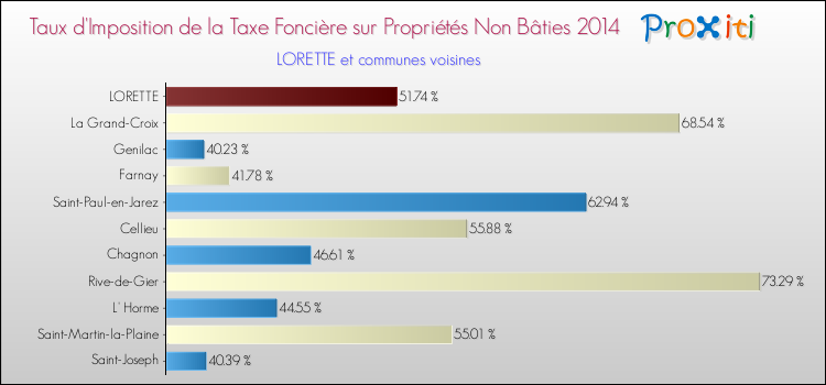 Taux d'imposition de la taxe foncière sur les immeubles et terrains non batis 2014 pour LORETTE et les communes proches Comparaison des taux d'imposition de la taxe foncière sur les immeubles et terrains non batis 2014 pour LORETTE et les communes voisines