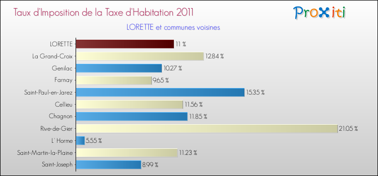 Taux d'imposition de la taxe d'habitation 2011 pour LORETTE et les communes proches Comparaison des taux d'imposition de la taxe d'habitation 2011 pour LORETTE et les communes voisines