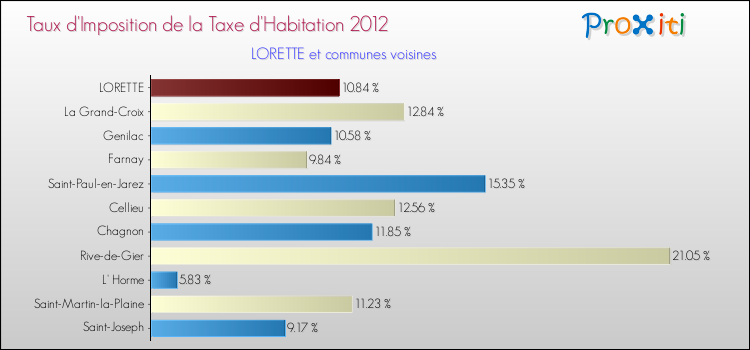 Taux d'imposition de la taxe d'habitation 2012 pour LORETTE et les communes proches Comparaison des taux d'imposition de la taxe d'habitation 2012 pour LORETTE et les communes voisines