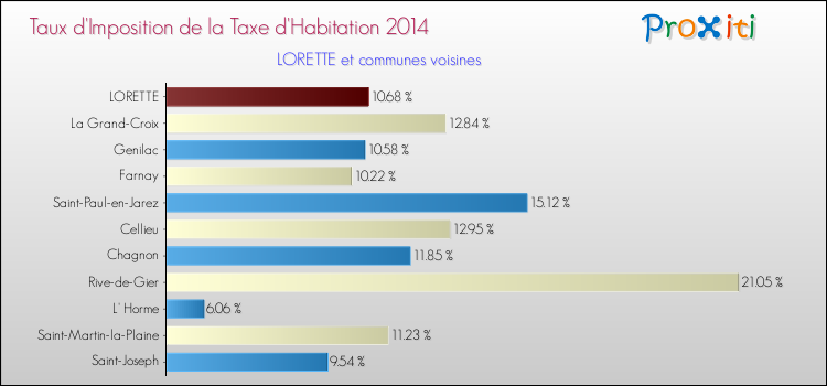 Taux d'imposition de la taxe d'habitation 2014 pour LORETTE et les communes proches Comparaison des taux d'imposition de la taxe d'habitation 2014 pour LORETTE et les communes voisines