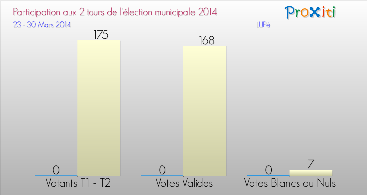 Participation comparée des 2 tours des Elections Municipales 2014 de la commune de LUPé Elections Municipales 2014 - Participation comparée des 2 tours pour la commune de LUPé
