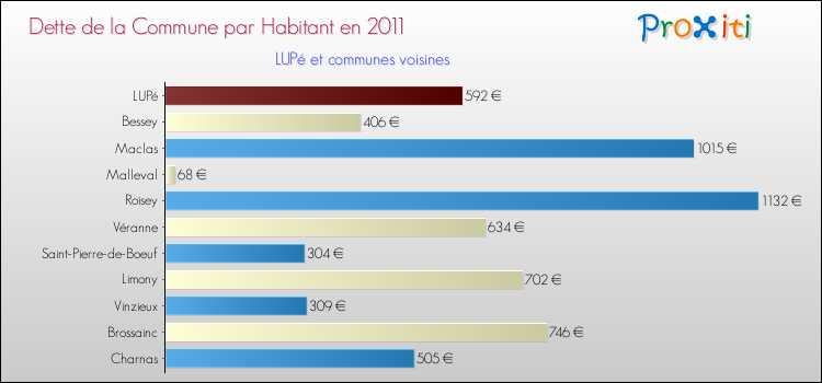Dette par habitant de la commune en 2011 pour LUPé et les communes proches Comparaison de la dette par habitant de la commune en 2011 pour LUPé et les communes voisines
