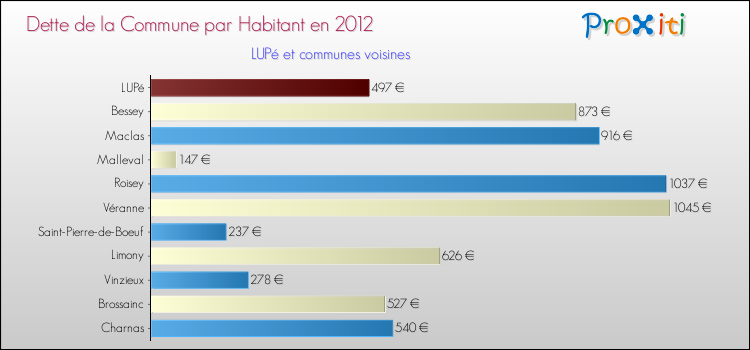 Dette par habitant de la commune en 2012 pour LUPé et les communes proches Comparaison de la dette par habitant de la commune en 2012 pour LUPé et les communes voisines