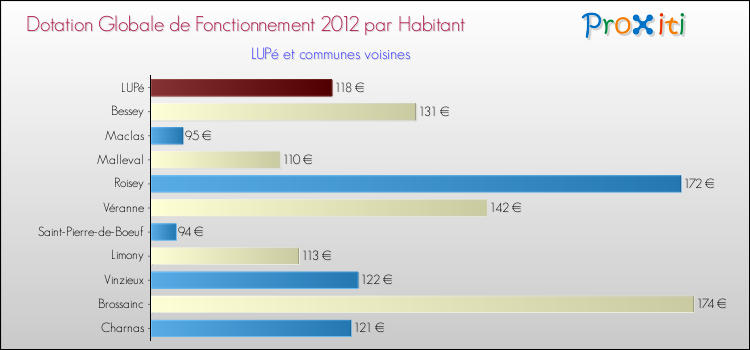 Montant des dotations globales de fonctionnement DGF par Habitant pour LUPé et les communes proches Comparaison des des dotations globales de fonctionnement DGF par habitant pour LUPé et les communes voisines