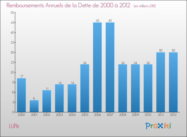 Evolution de l'annuité de la dette pour la commune de LUPé de 2000 à 2012 Annuités de la dette pour LUPé de 2000 à 2012