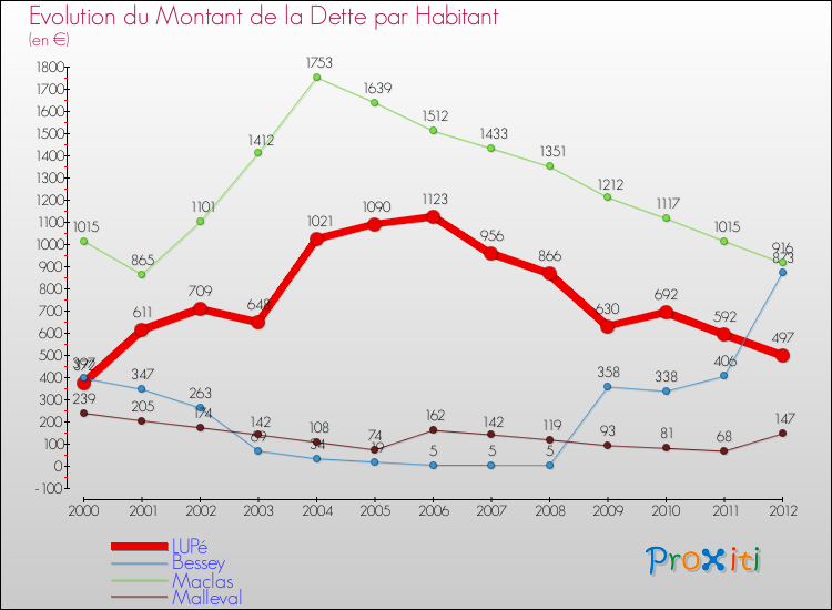 Evolution de la dette par habitant pour la commune de LUPé et les communes proches de 2000 à 2012 Comparaison de la dette par habitant pour LUPé et les communes voisines de 2000 à 2012