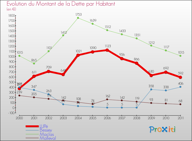 Evolution de la dette par habitant pour la commune de LUPé et les communes proches Comparaison de la dette par habitant pour LUPé et les communes voisines