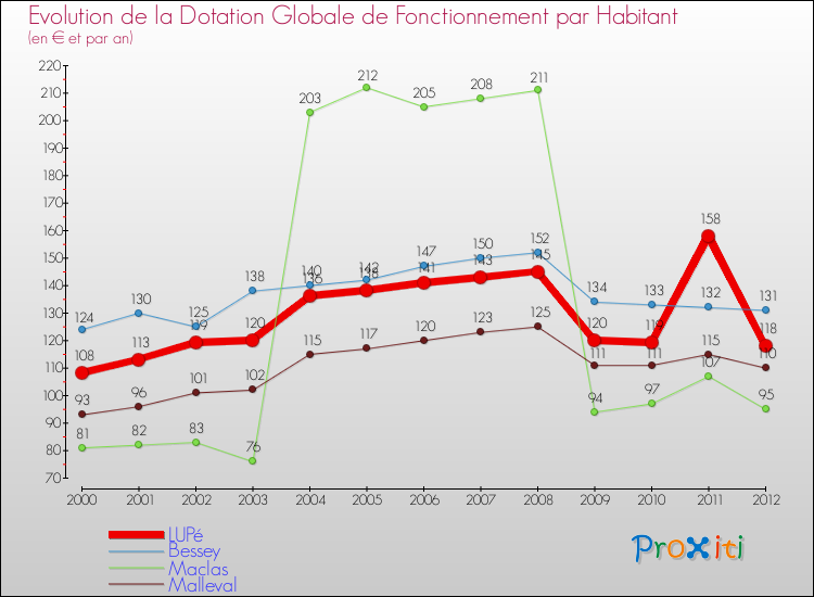 Evolution et montant de la dotation globale de fonctionnement par Habitant pour LUPé et les communes proches Comparaison des dotations globales de fonctionnement par habitant pour LUPé et les communes voisines