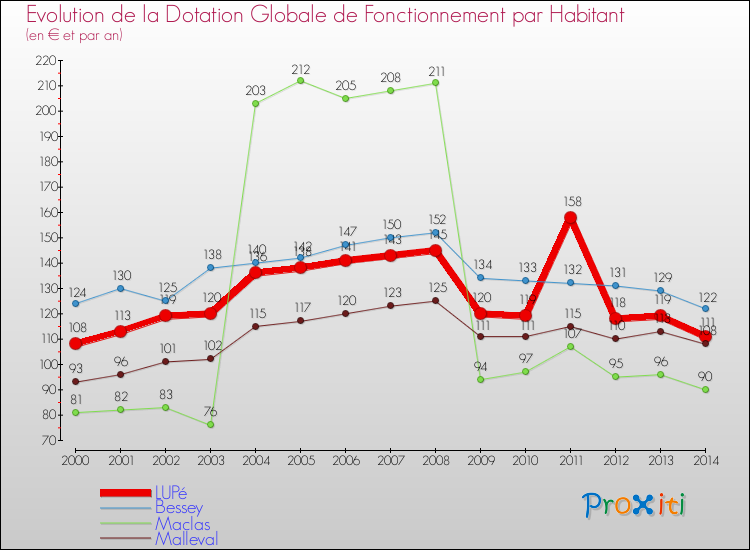 Evolution et montant de la dotation globale de fonctionnement par Habitant pour LUPé et les communes proches de 2000 à 2014. Comparaison des dotations globales de fonctionnement par habitant pour LUPé et les communes voisines de 2000 à 2014.