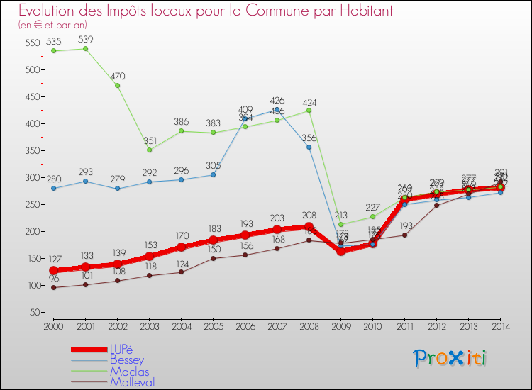Evolution et montant des impôts locaux par Habitant pour LUPé et les communes proches de 2000 à 2014 Comparaison des impôts locaux par habitant pour LUPé et les communes voisines de 2000 à 2014