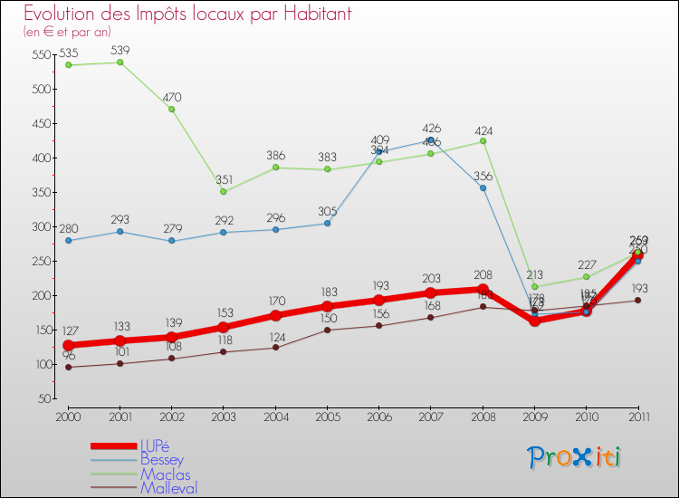 Evolution et montant des impôts locaux par Habitant pour LUPé et les communes proches Comparaison des impôts locaux par habitant pour LUPé et les communes voisines