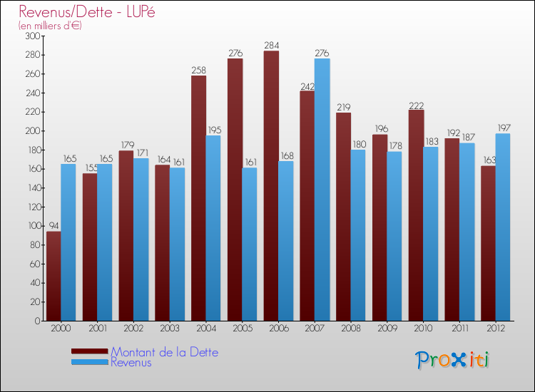 Evolution comparée de la dette et des revenus pour la commune de LUPé de 2000 à 2012 Comparaison de la dette et des revenus pour LUPé de 2000 à 2012