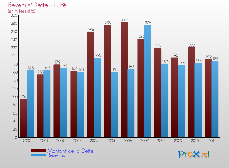 Evolution comparée de la dette et des revenus pour la commune de LUPé de 2000 à 2011 Comparaison de la dette et des revenus pour LUPé de 2000 à 2011
