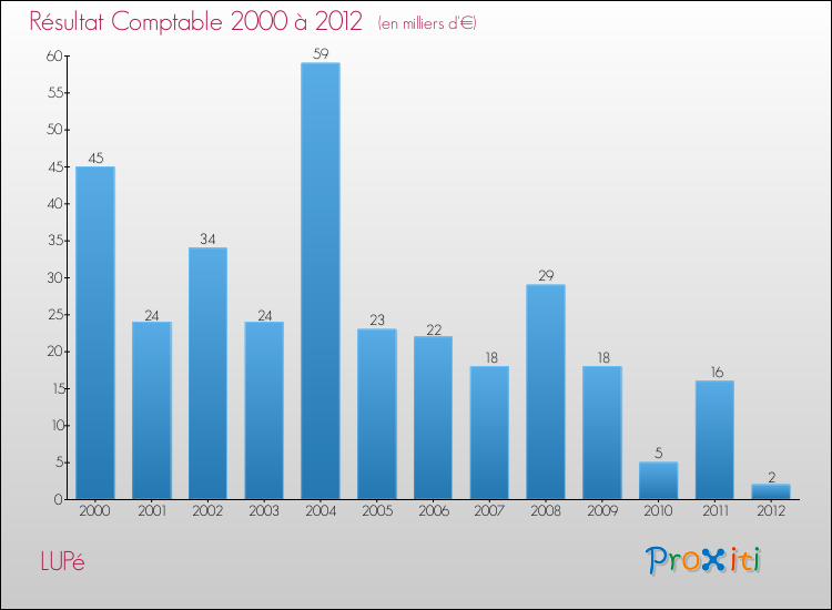 Evolution du résultat comptable pour la commune de LUPé de 2000 à 2012 Evolution du résultat comptable pour LUPé de 2000 à 2012