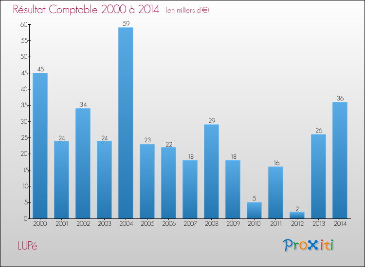 Evolution du résultat comptable pour la commune de LUPé de 2000 à 2014 Evolution du résultat comptable pour LUPé de 2000 à 2014