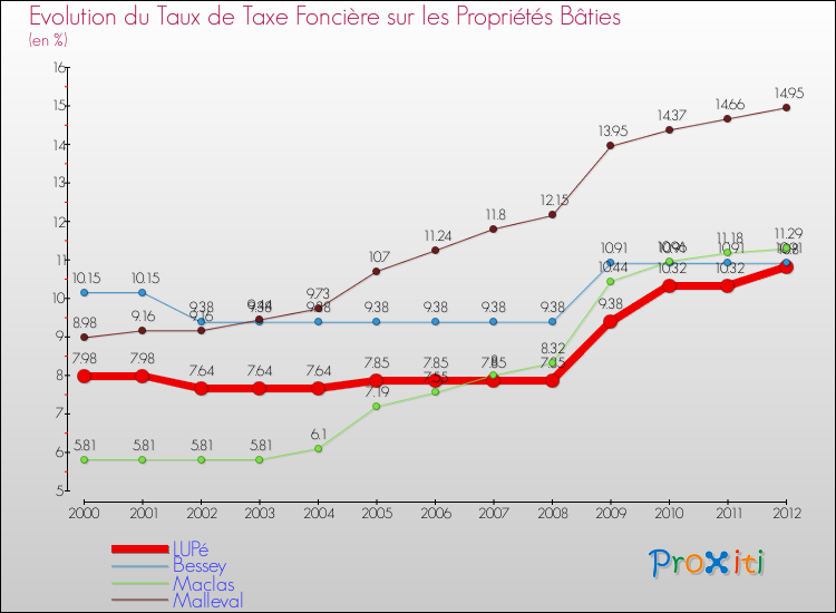 Evolution du taux de la taxe foncière sur le bati pour LUPé et les communes proches de 2000 à 2012 Comparaison des taux de taxe foncière sur le bati pour LUPé et les communes voisines de 2000 à 2012