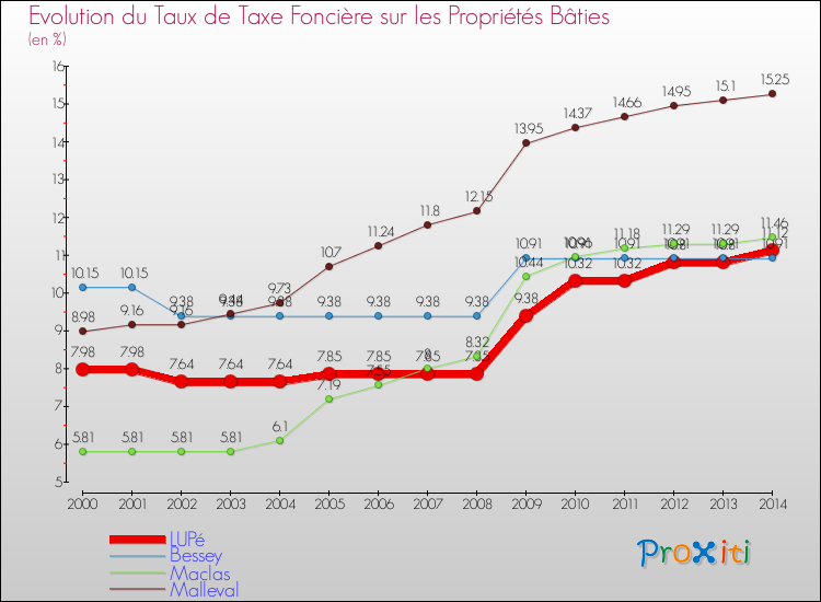 Evolution du taux de la taxe foncière sur le bati pour LUPé et les communes proches de 2000 à 2014 Comparaison des taux de taxe foncière sur le bati pour LUPé et les communes voisines de 2000 à 2014