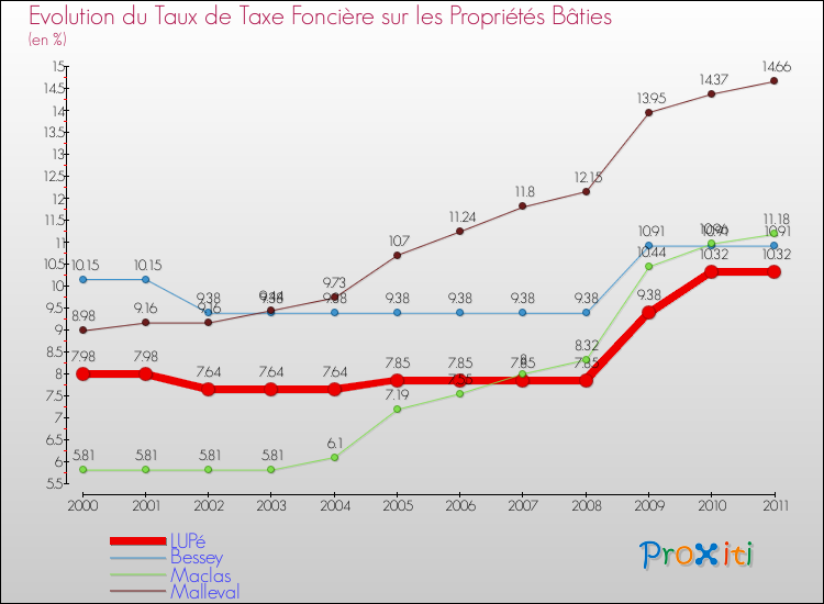 Evolution du taux de la taxe foncière sur le bati pour LUPé et les communes proches Comparaison des taux de taxe foncière sur le bati pour LUPé et les communes voisines