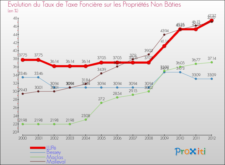 Evolution du taux de la taxe foncière sur les immeubles et terrains non batis pour LUPé et les communes proches de 2000 à 2012 Comparaison des taux de la taxe foncière sur les immeubles et terrains non batis pour LUPé et les communes voisines de 2000 à 2012