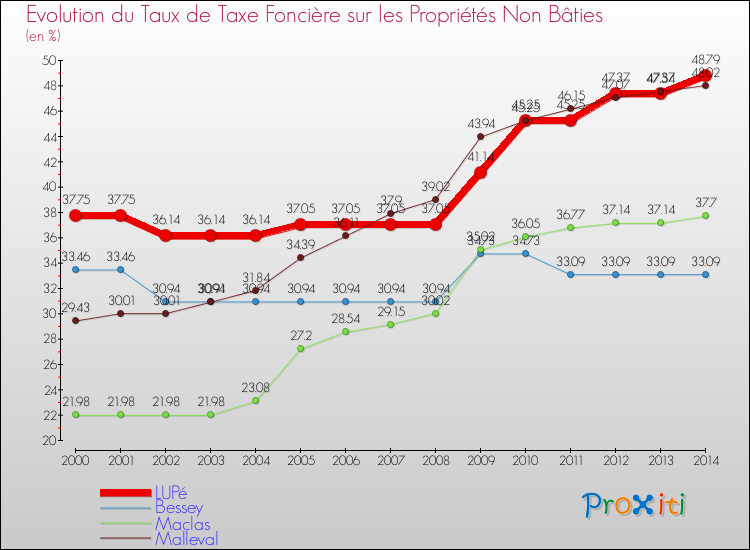 Evolution du taux de la taxe foncière sur les immeubles et terrains non batis pour LUPé et les communes proches de 2000 à 2014 Comparaison des taux de la taxe foncière sur les immeubles et terrains non batis pour LUPé et les communes voisines de 2000 à 2014
