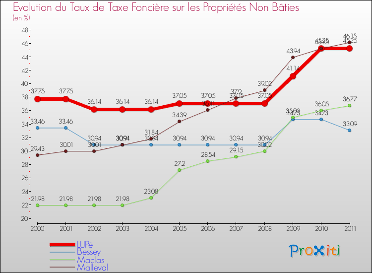 Evolution du taux de la taxe foncière sur les immeubles et terrains non batis pour LUPé et les communes proches Comparaison des taux de la taxe foncière sur les immeubles et terrains non batis pour LUPé et les communes voisines