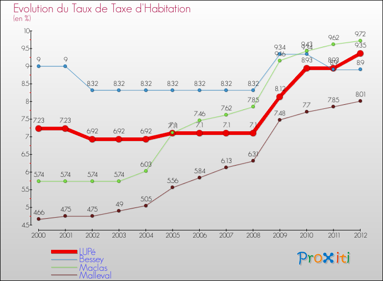 Evolution du taux de la taxe d'habitation pour LUPé et les communes proches Comparaison des taux de la taxe d'habitation pour LUPé et les communes voisines