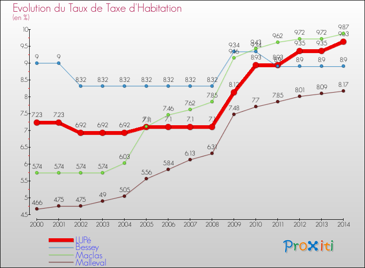 Evolution du taux de la taxe d'habitation pour LUPé et les communes proches de 2000 à 2014 Comparaison des taux de la taxe d'habitation pour LUPé et les communes voisines de 2000 à 2014