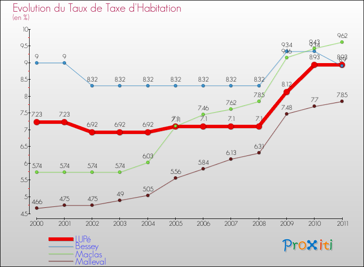 Evolution du taux de la taxe d'habitation pour LUPé et les communes proches Comparaison des taux de la taxe d'habitation pour LUPé et les communes voisines