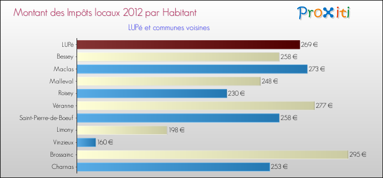 Montant des impôts locaux par Habitant pour LUPé et les communes proches Comparaison des impôts locaux par habitant pour LUPé et les communes voisines