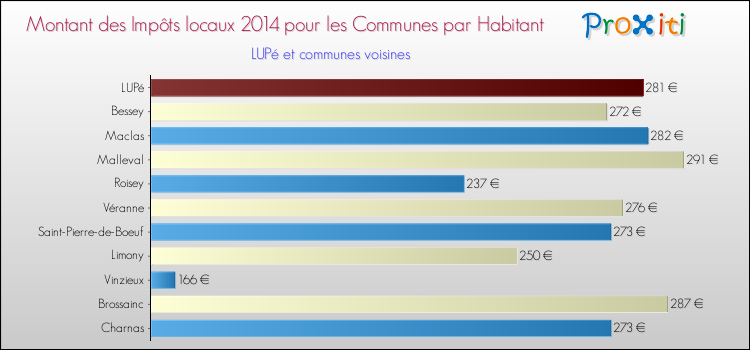 Montant des impôts locaux par Habitant pour LUPé et les communes proches en 2014 Comparaison des impôts locaux par habitant pour LUPé et les communes voisines en 2014