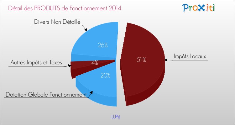 Décomposition du Budget de Fonctionnement 2014 de la commune de LUPé Budget de Fonctionnement 2014 pour la commune de LUPé