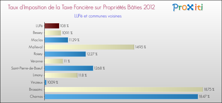 Taux d'imposition de la taxe foncière sur le bati 2012 pour LUPé et les communes proches Comparaison des taux d'imposition de la taxe foncière sur le bati 2012 pour LUPé et les communes voisines