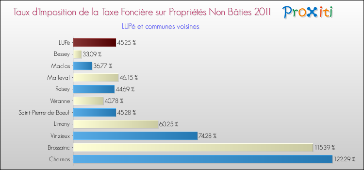 Taux d'imposition de la taxe foncière sur les immeubles et terrains non batis 2011 pour LUPé et les communes proches Comparaison des taux d'imposition de la taxe foncière sur les immeubles et terrains non batis 2011 pour LUPé et les communes voisines