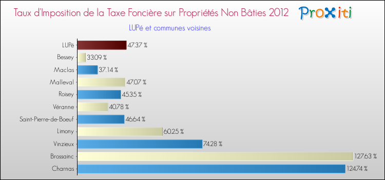Taux d'imposition de la taxe foncière sur les immeubles et terrains non batis 2012 pour LUPé et les communes proches Comparaison des taux d'imposition de la taxe foncière sur les immeubles et terrains non batis 2012 pour LUPé et les communes voisines