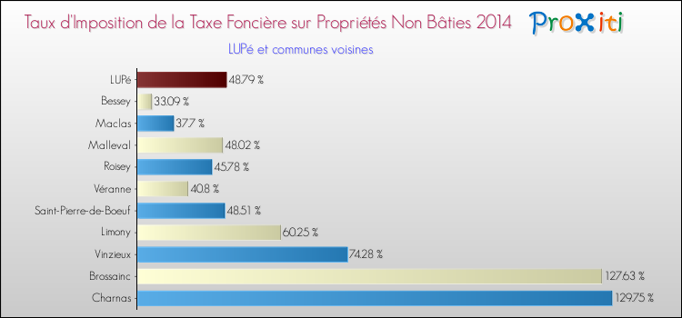 Taux d'imposition de la taxe foncière sur les immeubles et terrains non batis 2014 pour LUPé et les communes proches Comparaison des taux d'imposition de la taxe foncière sur les immeubles et terrains non batis 2014 pour LUPé et les communes voisines