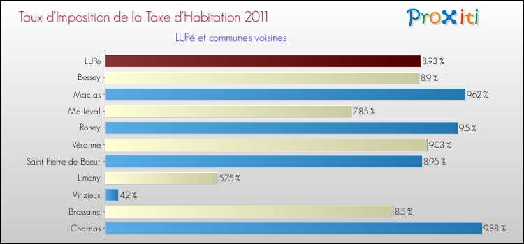 Taux d'imposition de la taxe d'habitation 2011 pour LUPé et les communes proches Comparaison des taux d'imposition de la taxe d'habitation 2011 pour LUPé et les communes voisines