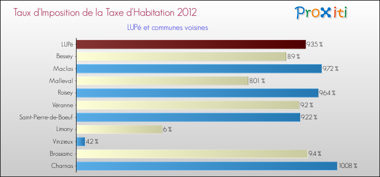 Taux d'imposition de la taxe d'habitation 2012 pour LUPé et les communes proches Comparaison des taux d'imposition de la taxe d'habitation 2012 pour LUPé et les communes voisines