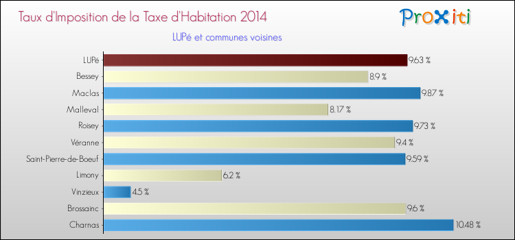 Taux d'imposition de la taxe d'habitation 2014 pour LUPé et les communes proches Comparaison des taux d'imposition de la taxe d'habitation 2014 pour LUPé et les communes voisines